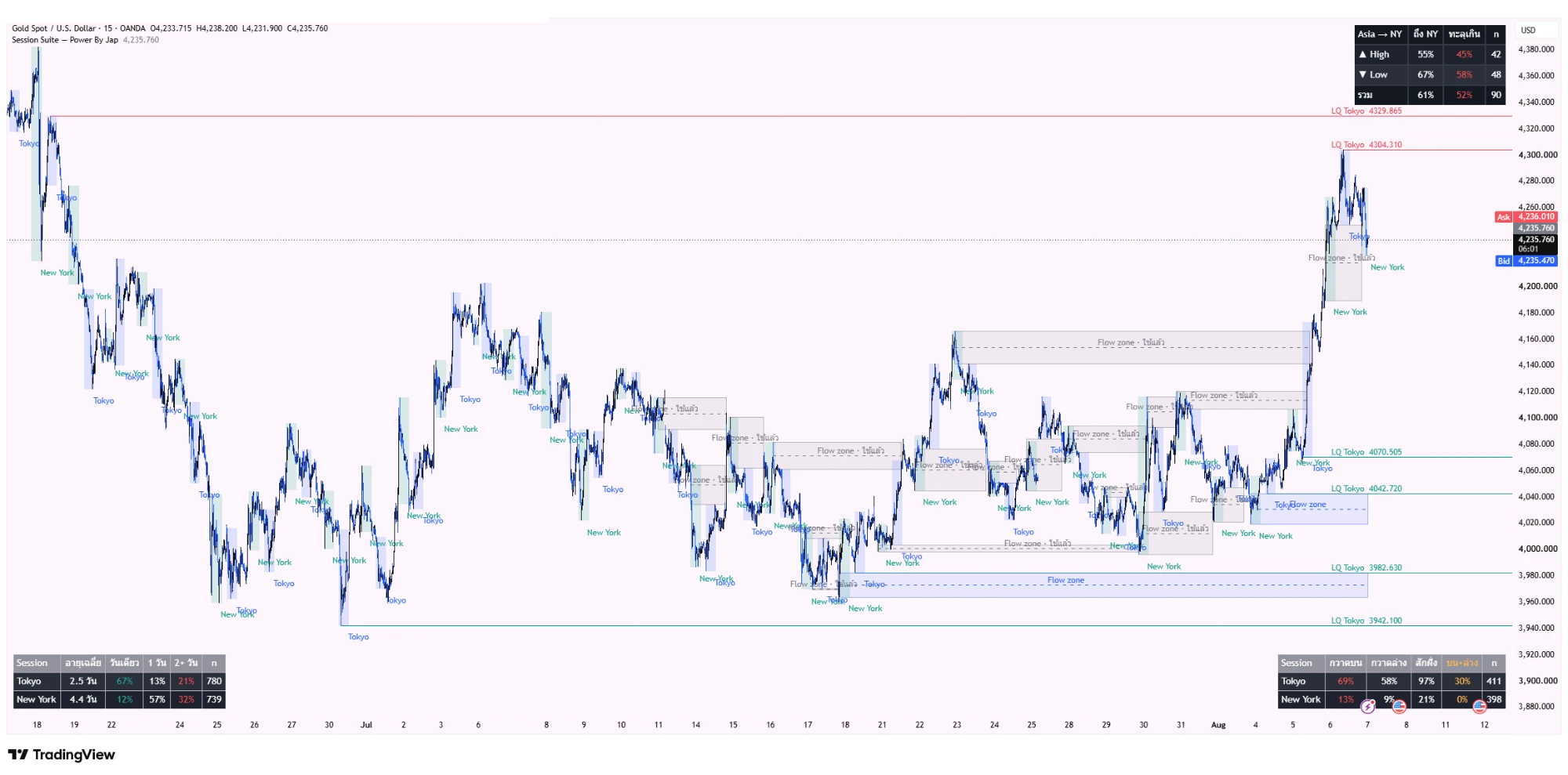Session Suite ทำงานจริงบนกราฟทองคำ XAU/USD